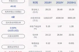 佛塑科技：预计2020年前三季度净利润4500万元~5000万元，同比下降49.95%~54.95%图片