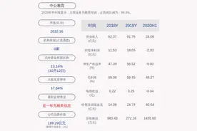 中公教育：预计2020年前三季度净利润约12.87亿元~13.67亿元，同比增长34.22%~42.56%图片