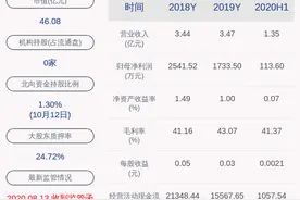丹邦科技：预计2020年前三季度净利润亏损400万元600万元图片