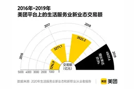美团新业态新职业报告：付费自习室、萌宠互动体验馆、汉服体验馆成创业开店新热门图片
