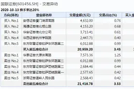 国联证券超高换手再登龙虎榜 停牌前净买游资“大撤退”图片