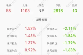 国轩高科：预计2020年前三季度净利润盈利7000万元~9000万元，同比降84.44%~87.9%图片
