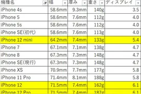 小尺寸iPhone宽度厚度数据汇总 iPhone 12 mini又香了图片