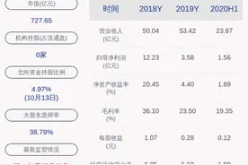 预增！赣锋锂业：预计2020年前三季度净利润为3.30亿元~3.65亿元，同比增长0.25%~10.89%图片