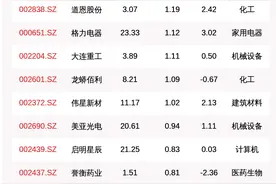 揭秘北上资金：连续5日加仓这61只个股（附名单）图片