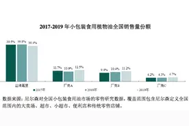 卖5升调和油经销商只赚2元，金龙鱼上市后还将如何持续增长？图片