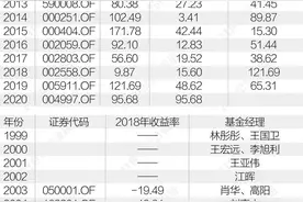 冠军魔咒：业绩排名大战，近20年公募基金冠军在哪儿？图片