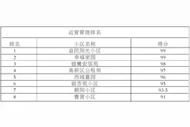 排名公布！涉及淮南这8个小区，速看图片