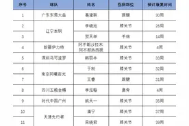 CBA官网更新伤情报告 易建联将继续伤缺30周图片