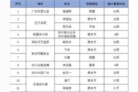 最新伤停报告公布！易建联康复需30周，或将缺席常规赛所有比赛图片