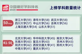 教育学升至全国高校第12位！曲阜师大17个学科上榜“2020软科中国最好学科排名”图片
