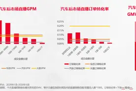 技术创新+工场店破2000家，途虎为车后市场业带来什么？图片