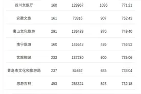 喜讯 ! 上饶文旅上榜全国政务头条号7月、9月文旅榜20强！图片
