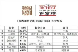 2020胡润百富榜公布！马云蝉联首富 钟睒睒位居第三图片