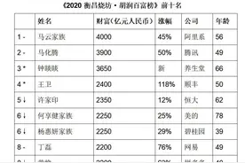 2020年胡润百富榜发布 成都共54人上榜图片
