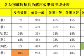 37款解压玩具测评：超七成不达标，“尖叫鸡”增塑剂均超限图片