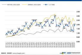 三季度就业市场如何？技工/操作工求职相对容易，国企仍是香饽饽图片