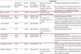 咖啡因对肝脏的影响：利还是弊？| 高分综述图片