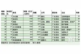 南方眼丨深圳今年造富豪最多，20亿以上身家企业家达275人图片