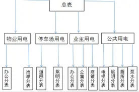 如何查处转供电环节不合理的加价行为？图片