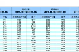 五年权益类基金平均收益108.3%？默默无闻的诺德基金缘何被排到了第一？图片