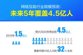 网络互助行业受助用户已逾10万，成医疗保障体系有益补充图片