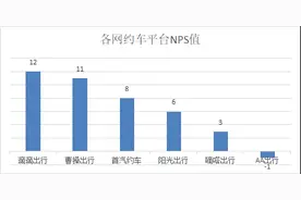 深圳市网约车平台哪家更受青睐？看深圳市消委会这份调查报告图片