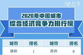 2020年中国城市综合经济竞争力排行榜出炉 湖南6城跻身百强图片