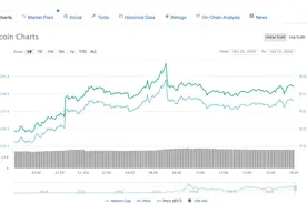 PayPal将支持数字货币交易，比特币突破1.3万美元图片