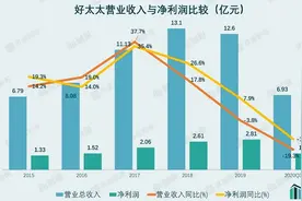 财说｜智能晾衣架卖不动，好太太财报透露出四大糟糕信号图片