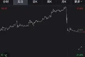 闪崩25%！4万股民“蒙了”图片