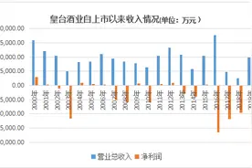 存货亏空案终结 *ST皇台冲刺恢复上市举步维艰图片