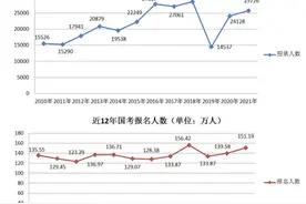 2021年国考报名人数超150万人 与去年同期增11万余人图片
