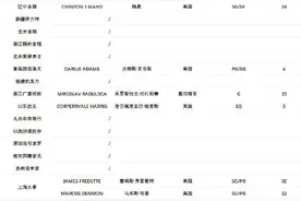 CBA更新外援注册名单：托多罗维奇完成注册手续图片