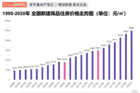 李宇嘉：破万 全国房价进入“万元时代”透露出什么信号？图片