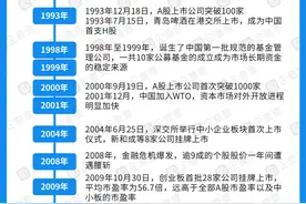 82万亿资本的进击！大数据看中国资本市场30年图片