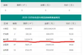 广西来宾象州商品房均价706元/㎡，全国最低价格？官方回应图片