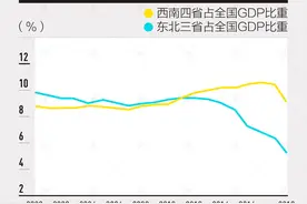 前三季度GDP西南大胜东北：云贵川渝增速均超2%图片