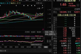 摘帽首日即涨停！年底摘帽行情要来？这些个股摘帽预期强烈图片