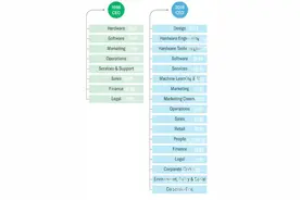 苹果公司为何屡屡成功？以摄像头升级为例，看苹果独特的组织结构图片