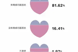 中国女性情感报告：超8成受访者遇情感困扰，舍得为需求投资图片