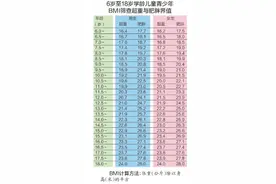 伤身又伤“心”龙江“胖墩”有点多图片