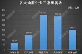 三季度四大油服巨头都亏了，只有国内这家公司盈利了图片
