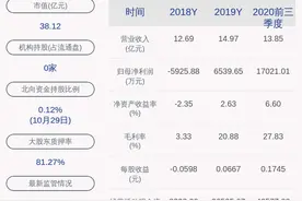 吉鑫科技：2020年前三季度净利润约1.70亿元，同比增加385.40%图片