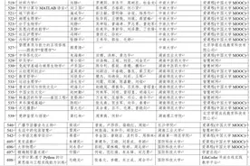重磅！教育部公示首批国家级一流本科课程，在湘高校共158门课程上榜图片
