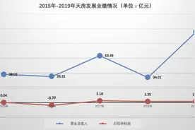 话企丨困境重重，天房发展能否逆袭？图片