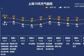 上海限行措施今日正式施行：7至20时外牌车禁上高架，这些路段都不能走！｜早读图片