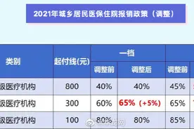 重庆2021居民医保政策调整这些“重点”都帮你划出来了图片