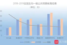 数读2019全国教育账本：广东投入最多，河南生均经费倒数图片