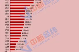 前三季度房地产开发投资榜：粤苏浙居前三，26地正增长图片